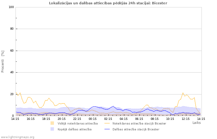 Grafiki: Lokalizācijas un dalības attiecības