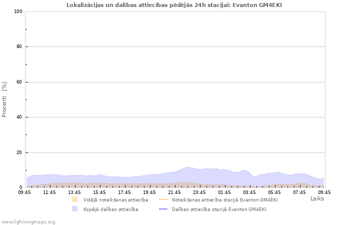 Grafiki: Lokalizācijas un dalības attiecības