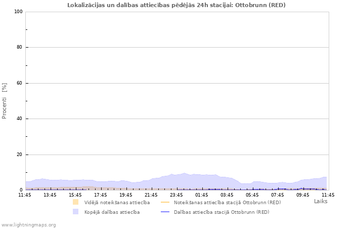 Grafiki: Lokalizācijas un dalības attiecības