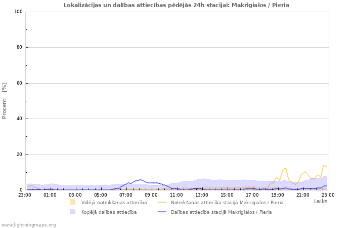 Grafiki: Lokalizācijas un dalības attiecības