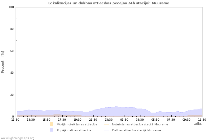 Grafiki: Lokalizācijas un dalības attiecības