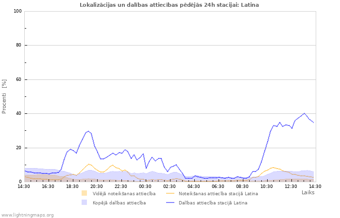 Grafiki: Lokalizācijas un dalības attiecības