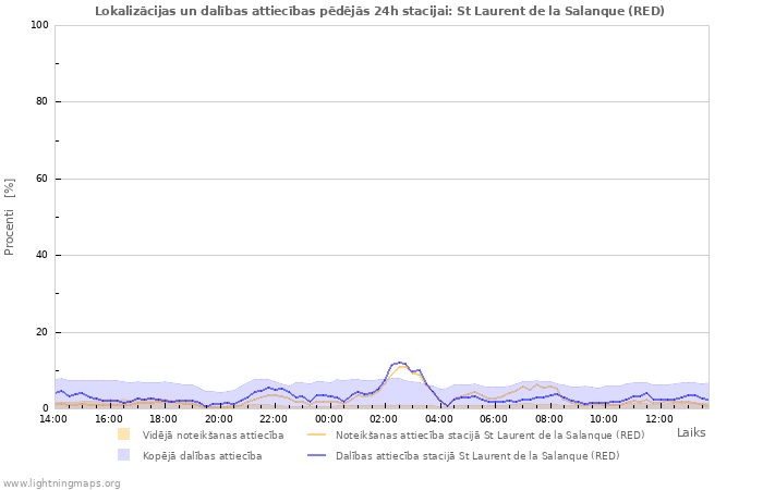 Grafiki: Lokalizācijas un dalības attiecības