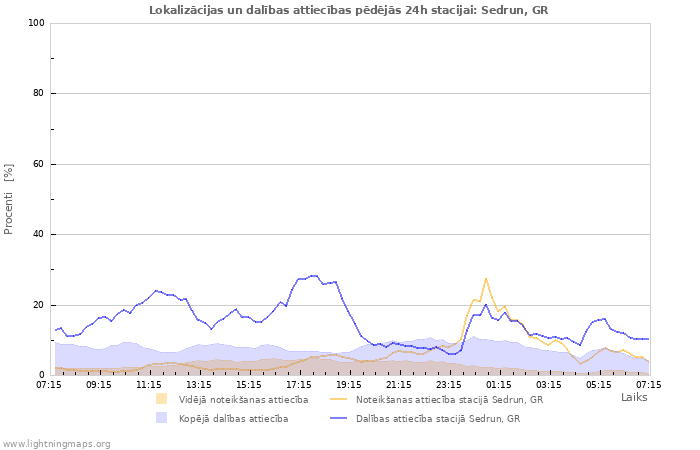 Grafiki: Lokalizācijas un dalības attiecības