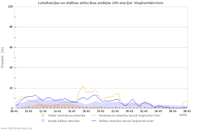 Grafiki: Lokalizācijas un dalības attiecības