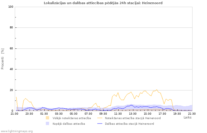 Grafiki: Lokalizācijas un dalības attiecības