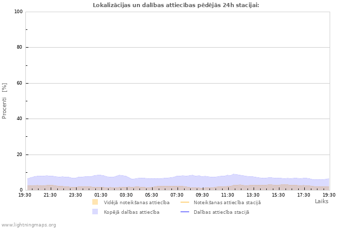 Grafiki: Lokalizācijas un dalības attiecības