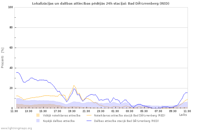 Grafiki: Lokalizācijas un dalības attiecības