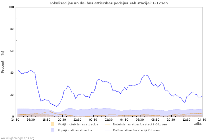 Grafiki: Lokalizācijas un dalības attiecības