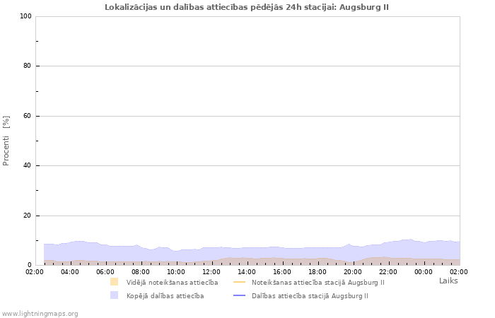 Grafiki: Lokalizācijas un dalības attiecības