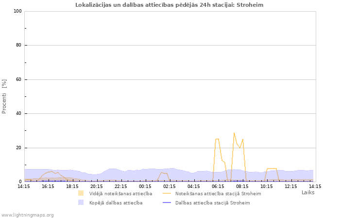 Grafiki: Lokalizācijas un dalības attiecības