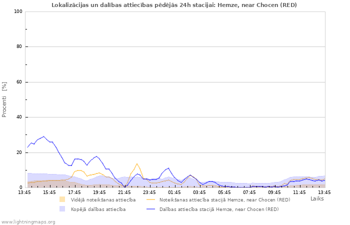 Grafiki: Lokalizācijas un dalības attiecības