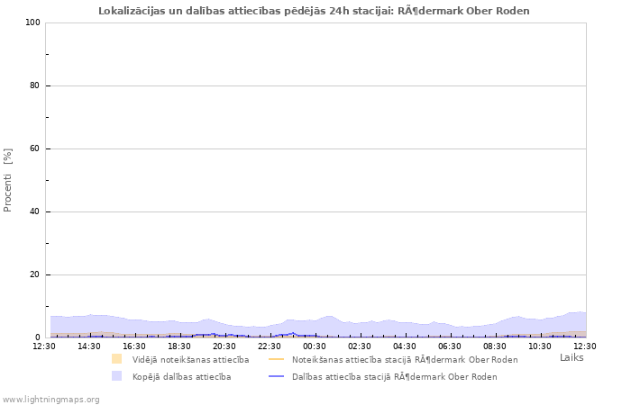 Grafiki: Lokalizācijas un dalības attiecības