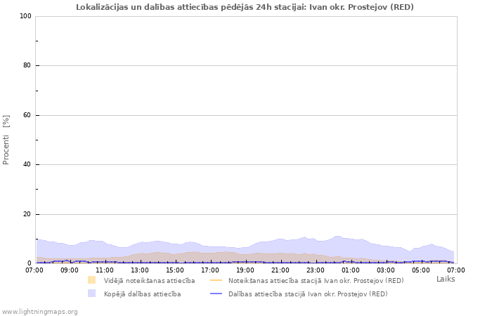 Grafiki: Lokalizācijas un dalības attiecības