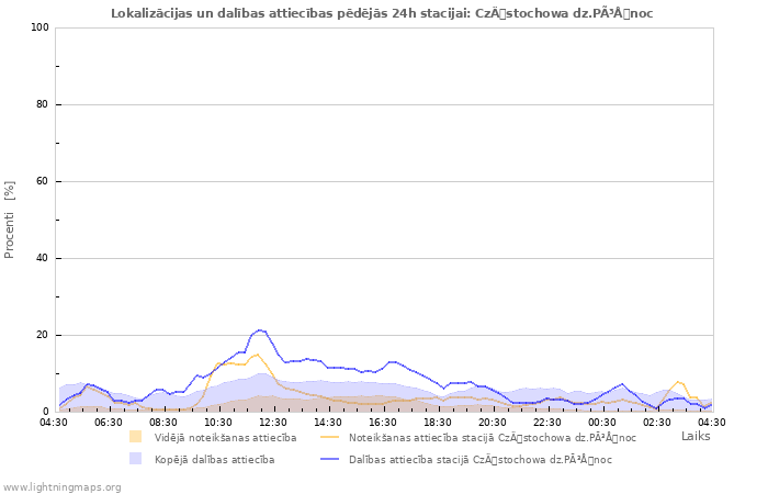 Grafiki: Lokalizācijas un dalības attiecības