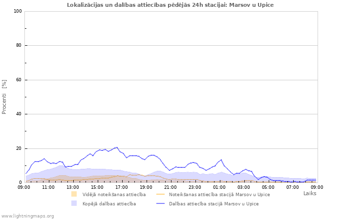 Grafiki: Lokalizācijas un dalības attiecības