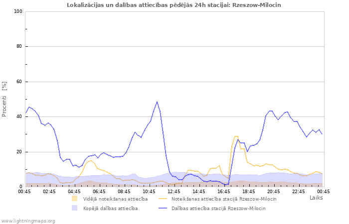 Grafiki: Lokalizācijas un dalības attiecības