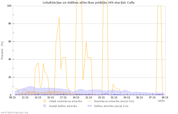 Grafiki: Lokalizācijas un dalības attiecības