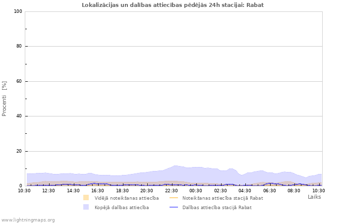 Grafiki: Lokalizācijas un dalības attiecības