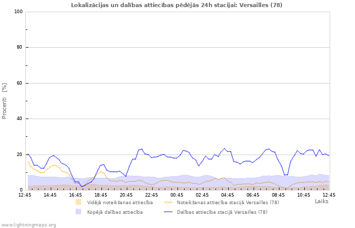 Grafiki: Lokalizācijas un dalības attiecības