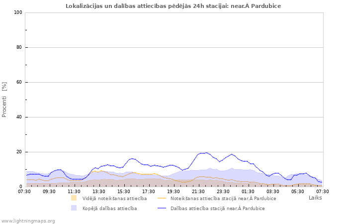 Grafiki: Lokalizācijas un dalības attiecības