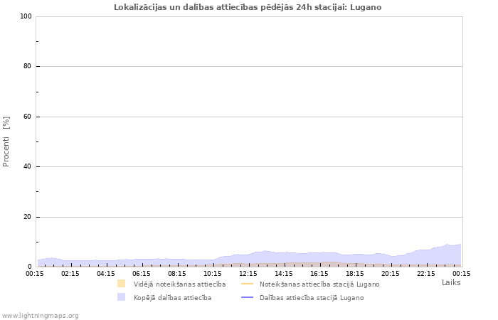 Grafiki: Lokalizācijas un dalības attiecības