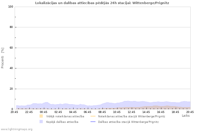 Grafiki: Lokalizācijas un dalības attiecības