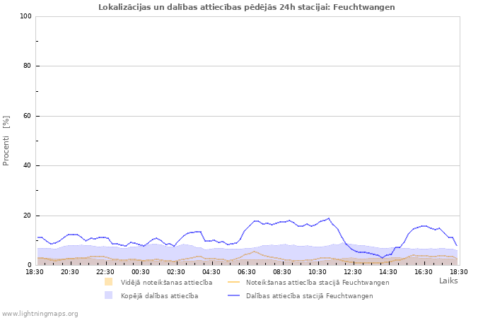 Grafiki: Lokalizācijas un dalības attiecības