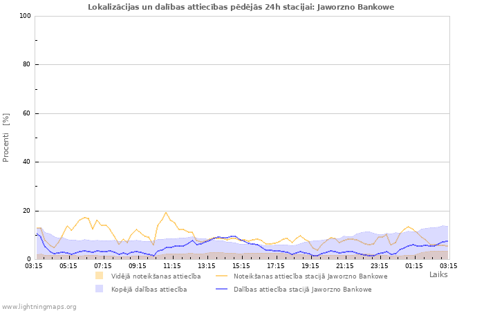 Grafiki: Lokalizācijas un dalības attiecības