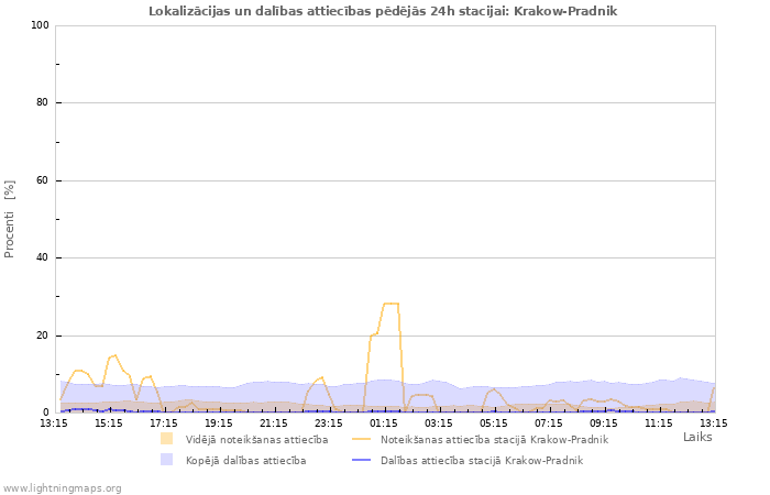 Grafiki: Lokalizācijas un dalības attiecības