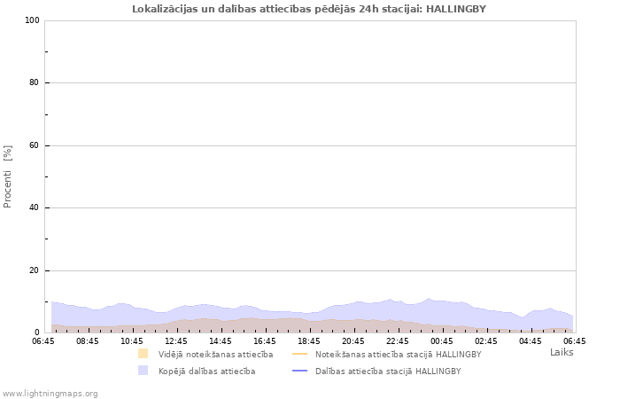 Grafiki: Lokalizācijas un dalības attiecības