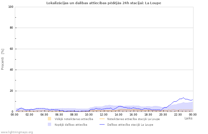 Grafiki: Lokalizācijas un dalības attiecības