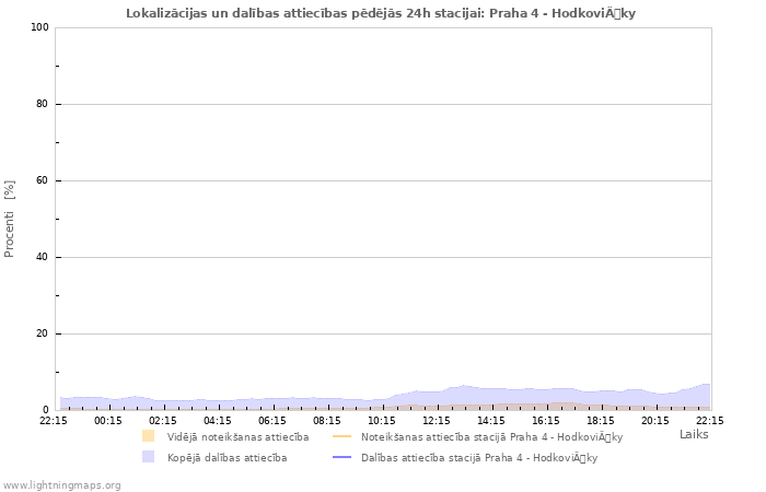 Grafiki: Lokalizācijas un dalības attiecības