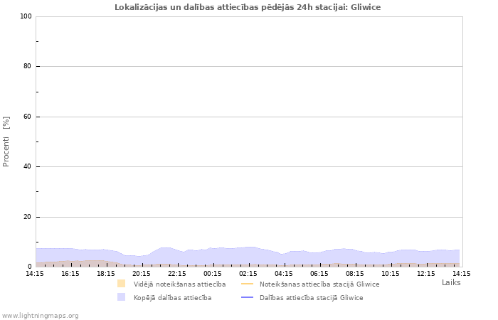 Grafiki: Lokalizācijas un dalības attiecības