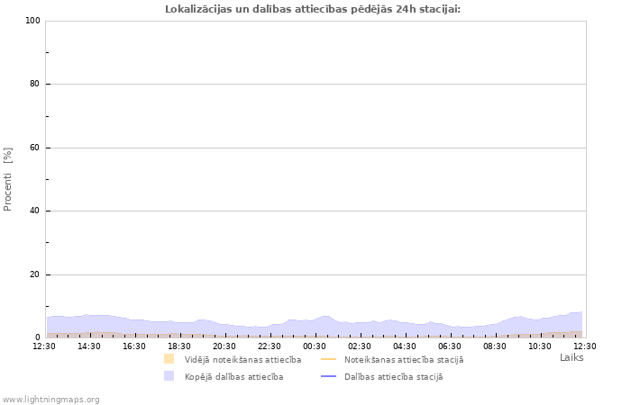 Grafiki: Lokalizācijas un dalības attiecības