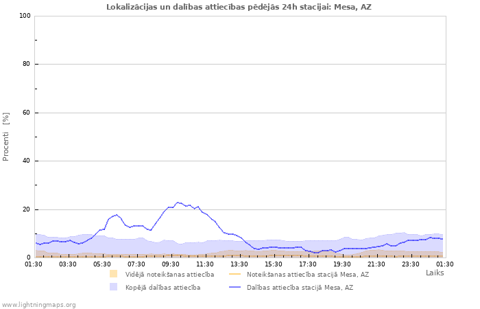 Grafiki: Lokalizācijas un dalības attiecības