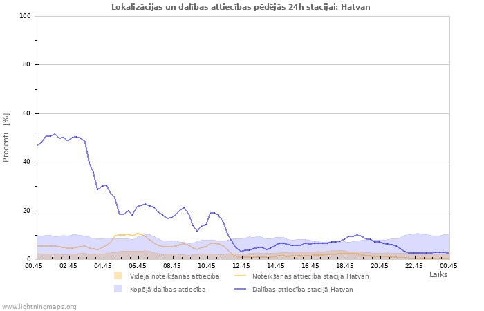 Grafiki: Lokalizācijas un dalības attiecības