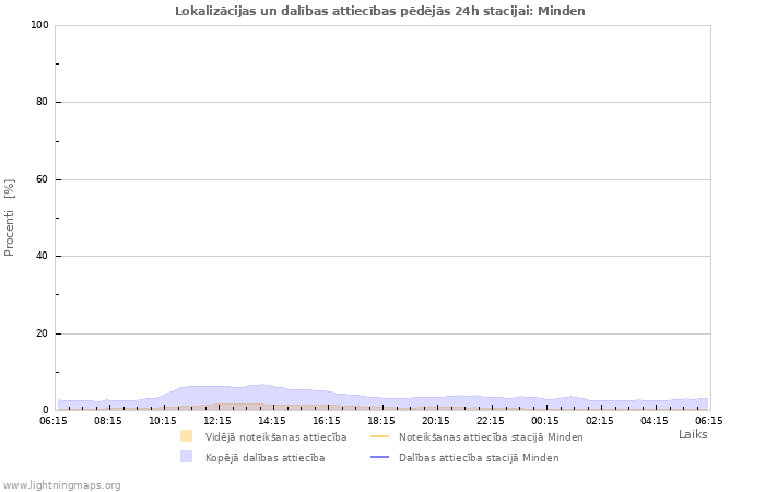 Grafiki: Lokalizācijas un dalības attiecības