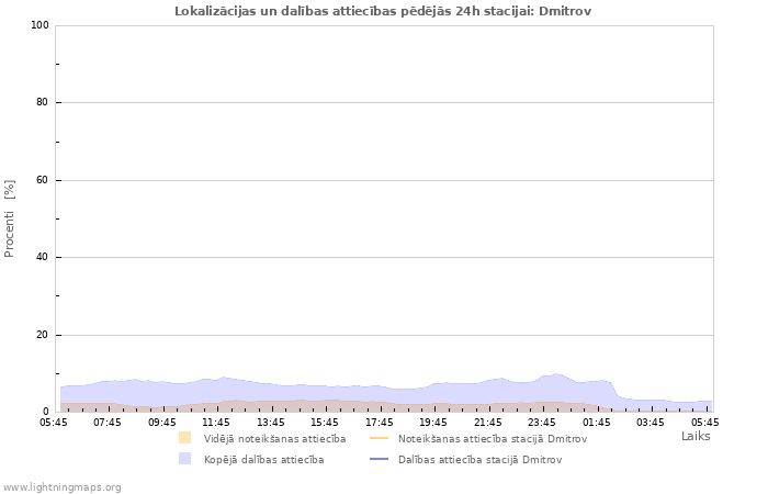 Grafiki: Lokalizācijas un dalības attiecības