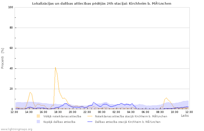 Grafiki: Lokalizācijas un dalības attiecības