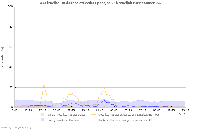 Grafiki: Lokalizācijas un dalības attiecības