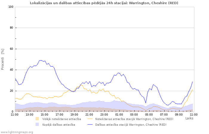 Grafiki: Lokalizācijas un dalības attiecības