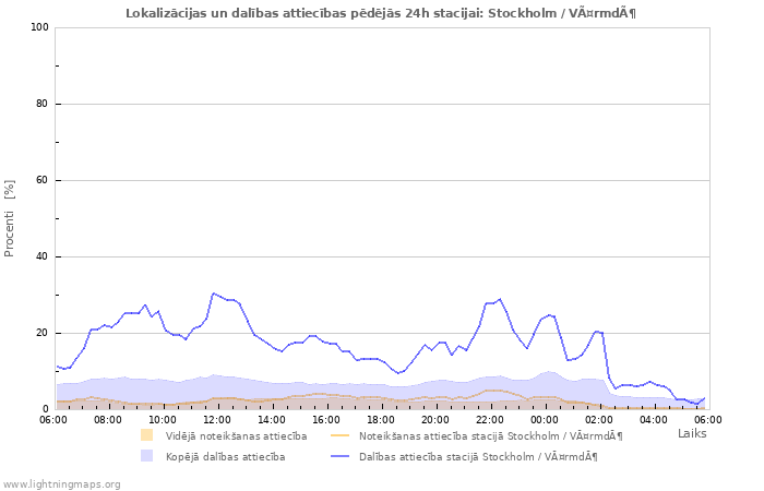 Grafiki: Lokalizācijas un dalības attiecības