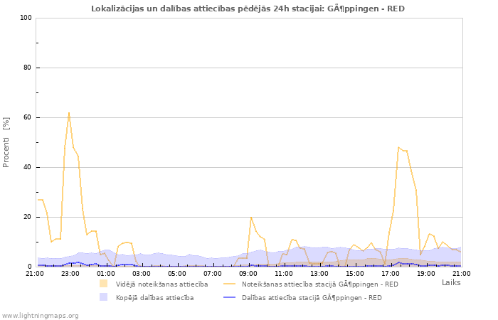 Grafiki: Lokalizācijas un dalības attiecības