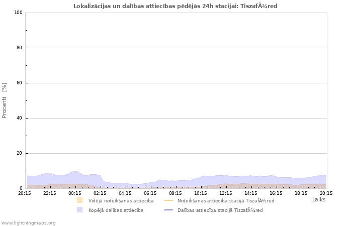 Grafiki: Lokalizācijas un dalības attiecības