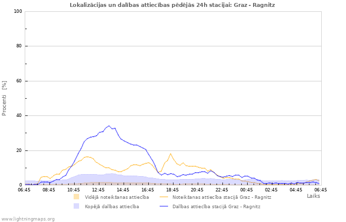 Grafiki: Lokalizācijas un dalības attiecības