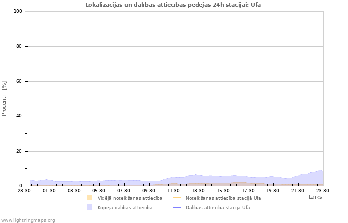 Grafiki: Lokalizācijas un dalības attiecības