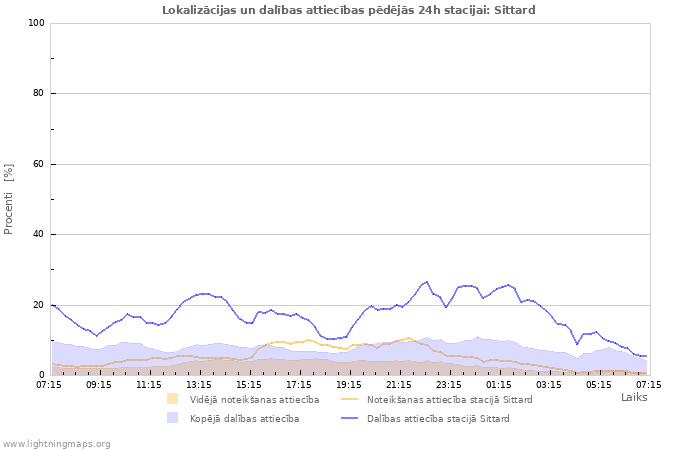 Grafiki: Lokalizācijas un dalības attiecības