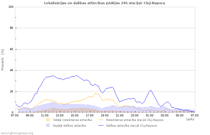 Grafiki: Lokalizācijas un dalības attiecības