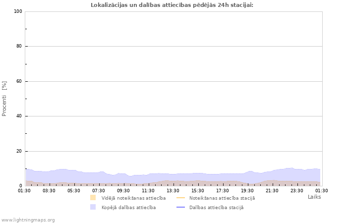 Grafiki: Lokalizācijas un dalības attiecības